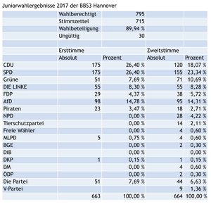 Die Ergebnisse der BBS3 Die Ergebnisse der BBS3