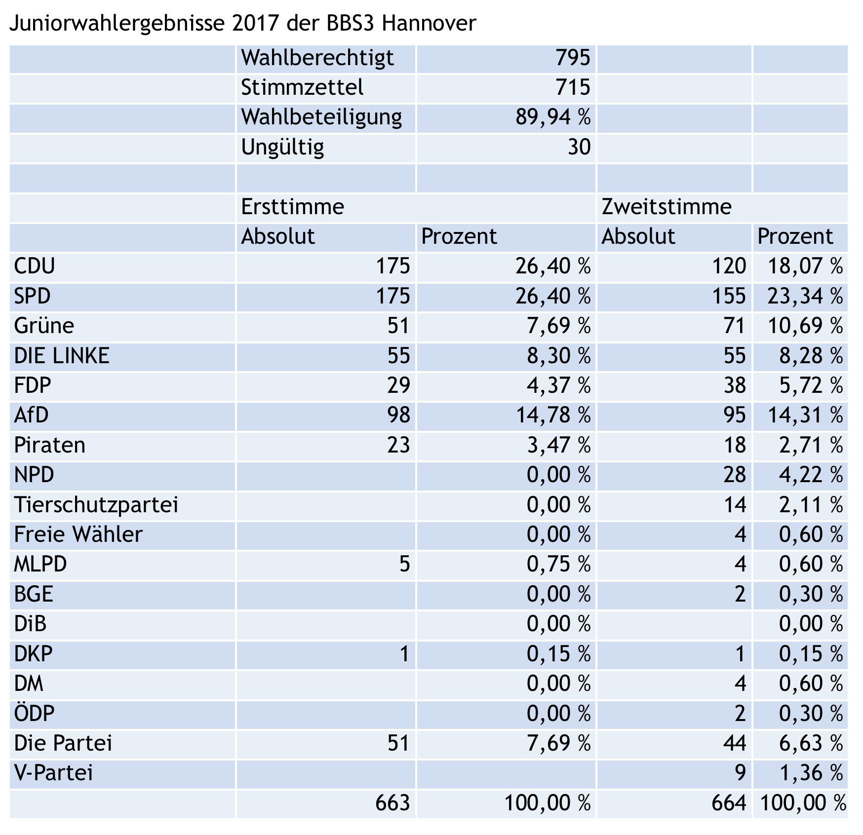 Die Ergebnisse der BBS3 Die Ergebnisse der BBS3